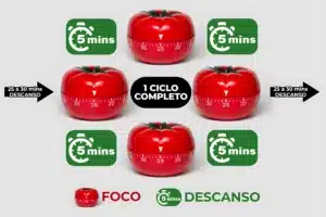 7 Métodos Práticos de Produtividade Consciente 3 técnica pomodoro timer de tomate com blocos de 25 minutos de foco e pausas de 5 minutos