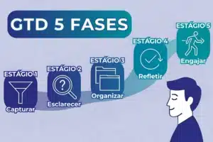 7 Métodos Práticos de Produtividade Consciente 4 método GTD getting things done fluxo de cinco etapas capturar esclarecer organizar refletir engajar