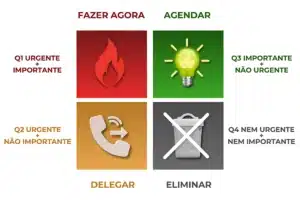 7 Métodos Práticos de Produtividade Consciente 5 matriz de eisenhower quatro quadrantes urgente importante priorização de tarefas