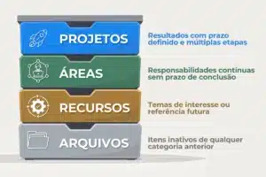 7 Métodos Práticos de Produtividade Consciente 7 método PARA projetos áreas recursos arquivo organização digital tiago forte sistema de informação pessoal